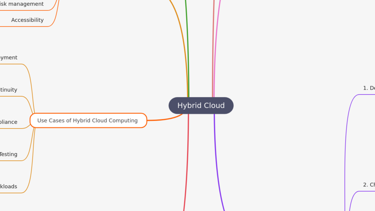 Hybrid Cloud