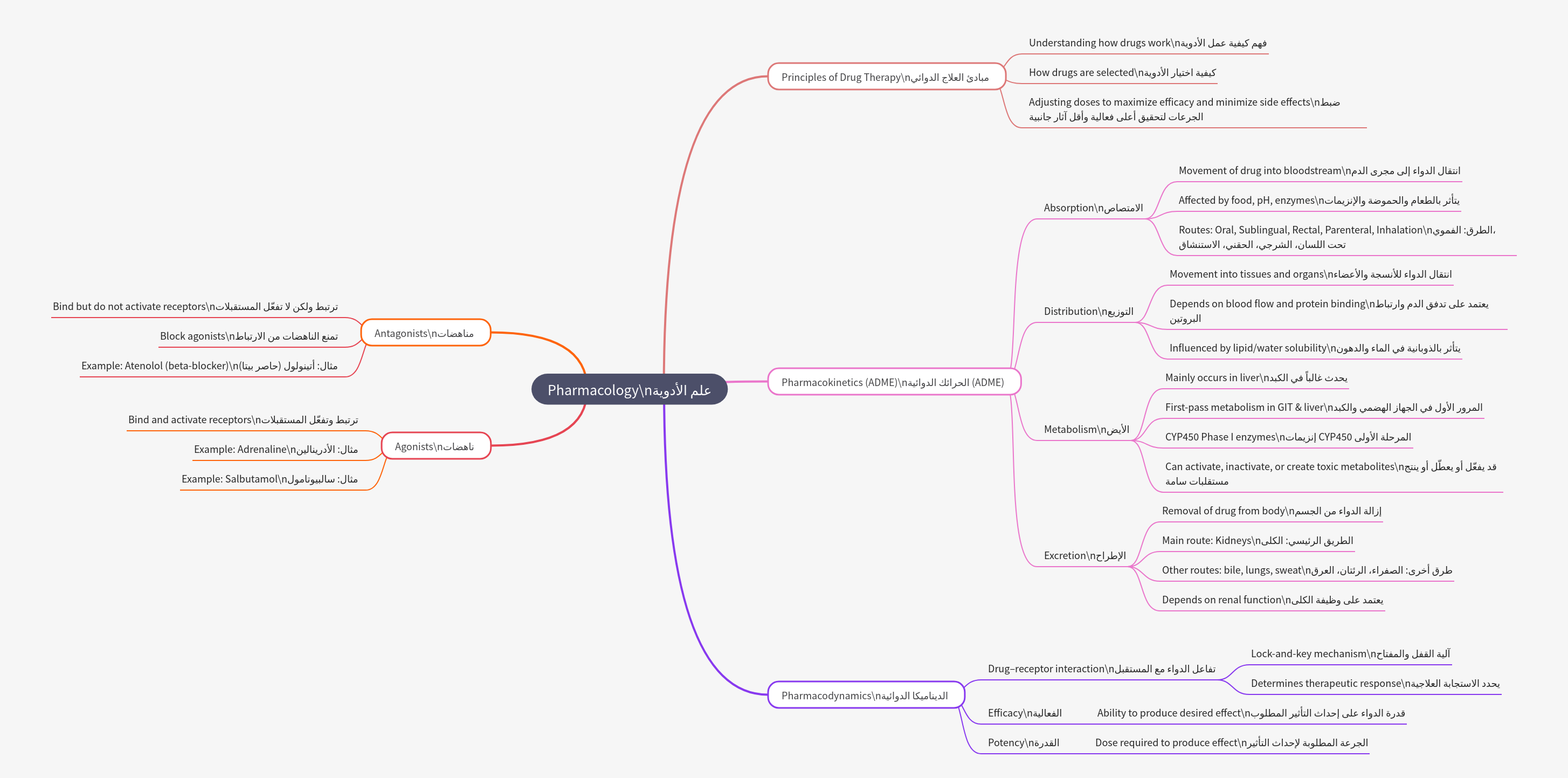 Pharmacology: Understanding Drug Action and Therapy