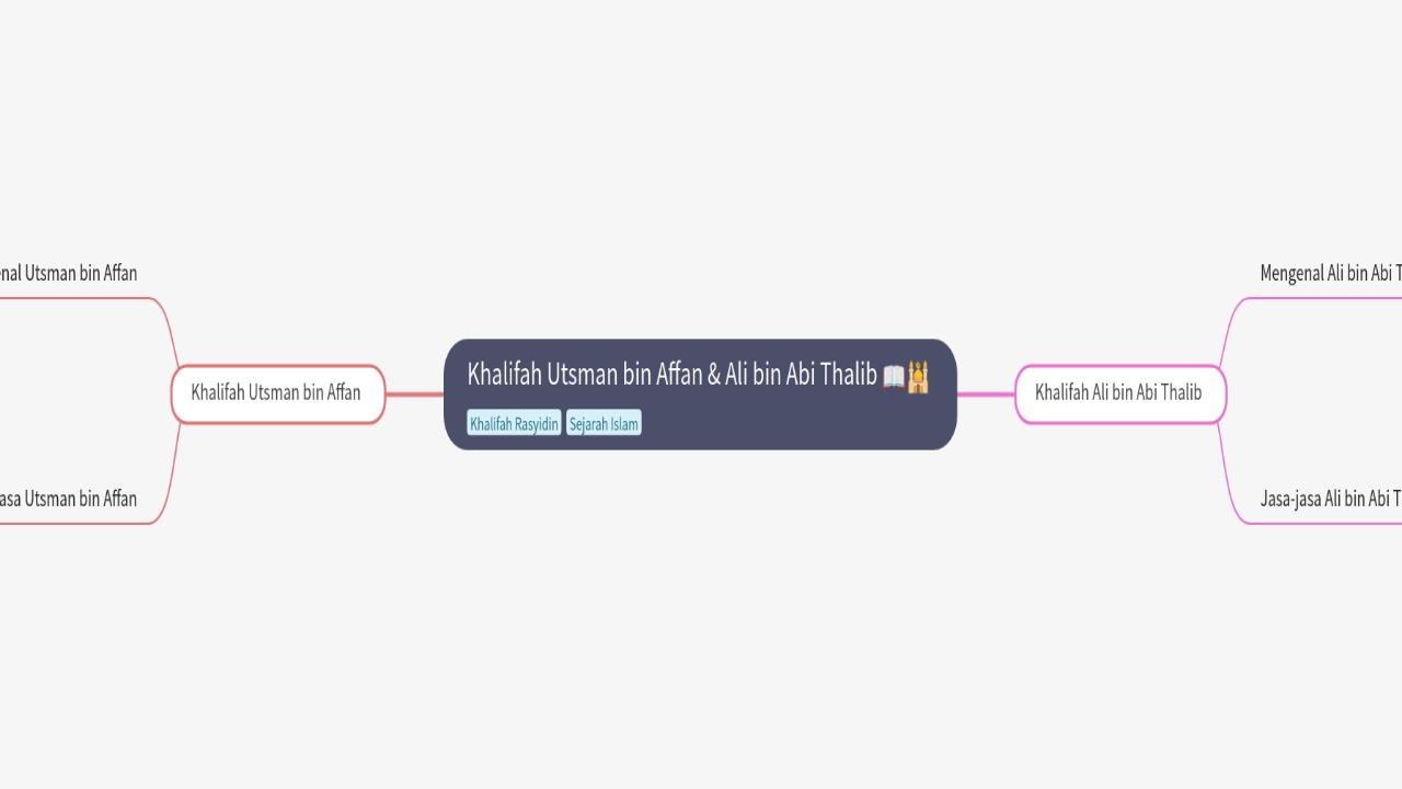 Mind Map:Khalifah Utsman bin Affan & Ali bin Abi Thalib ...