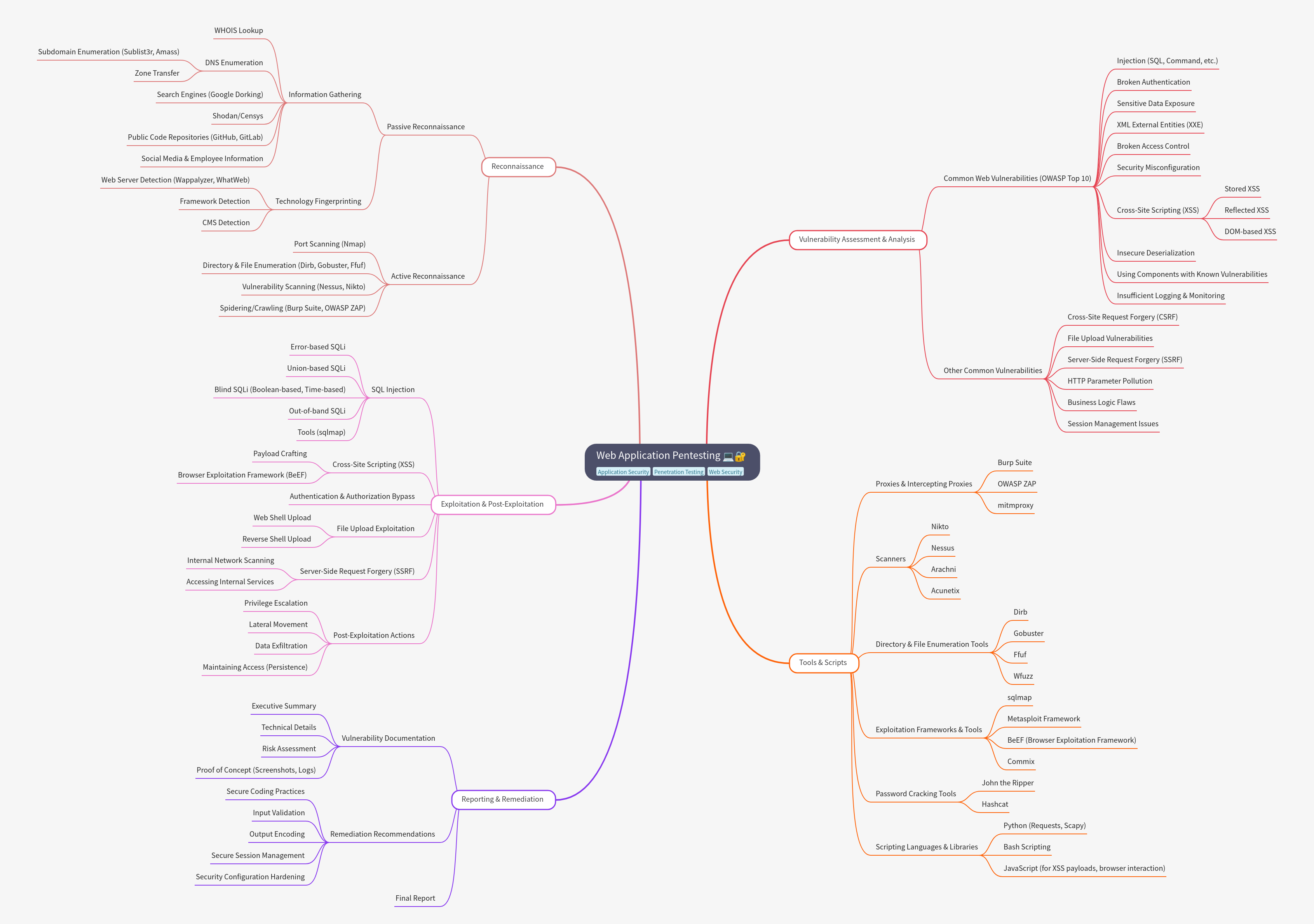 Comprehensive Guide to Web Application Penetration Testing