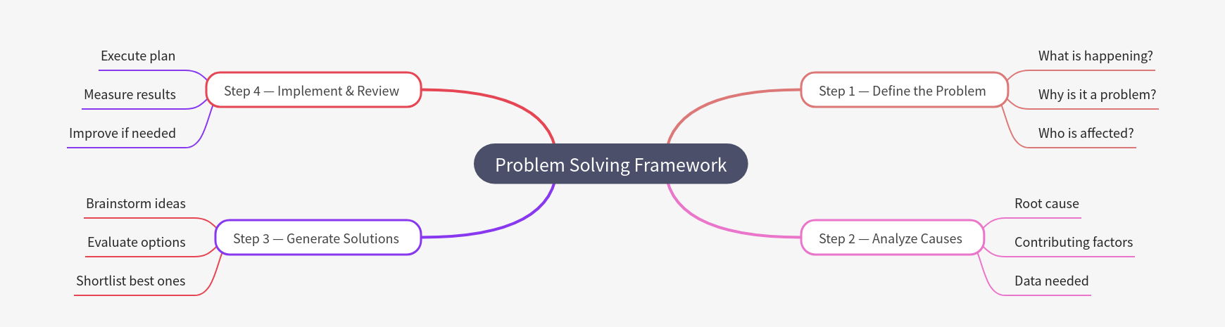 Problem Solving Framework: A Step-by-Step Guide