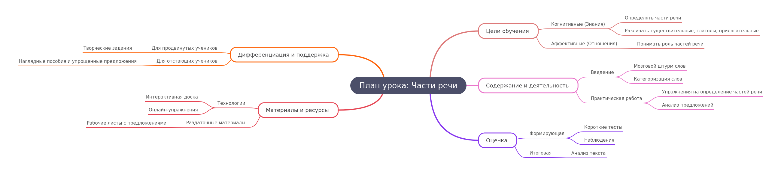 Lesson Plan: Mastering Parts of Speech