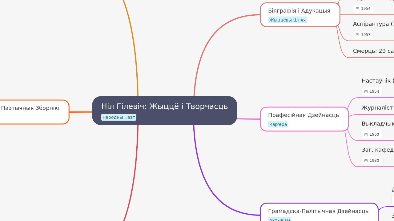 Mind Map:Ніл Гілевіч: Жыццё і Творчасць ...