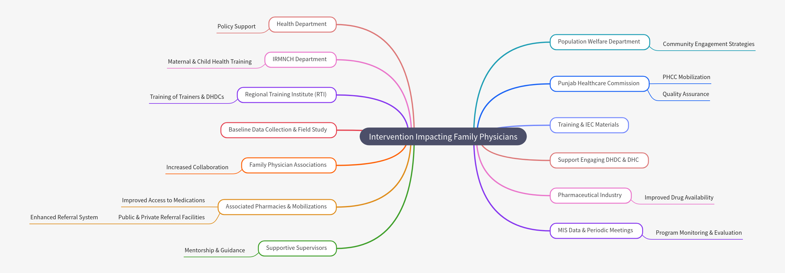 Interventions Impacting Family Physicians