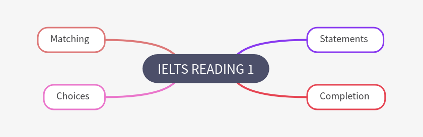 IELTS Reading Task Types & Strategies