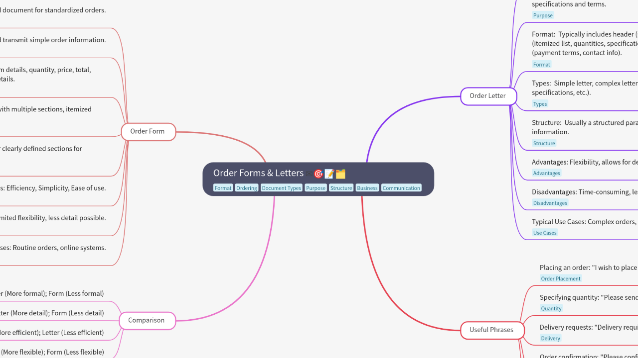 Mind Map:Order Forms & Letters ...