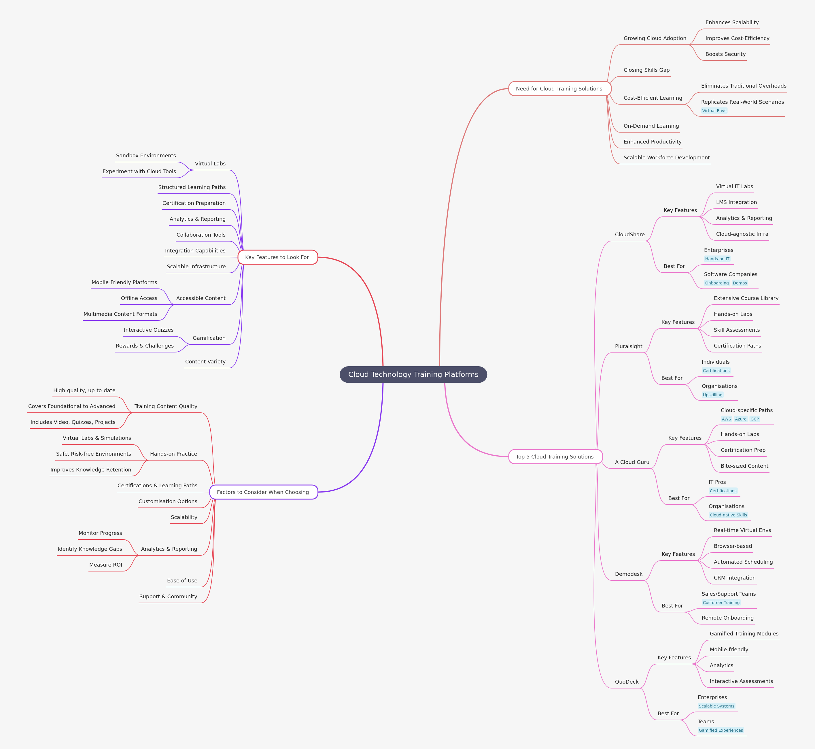 Cloud Technology Training Platforms: A Comprehensive Guide