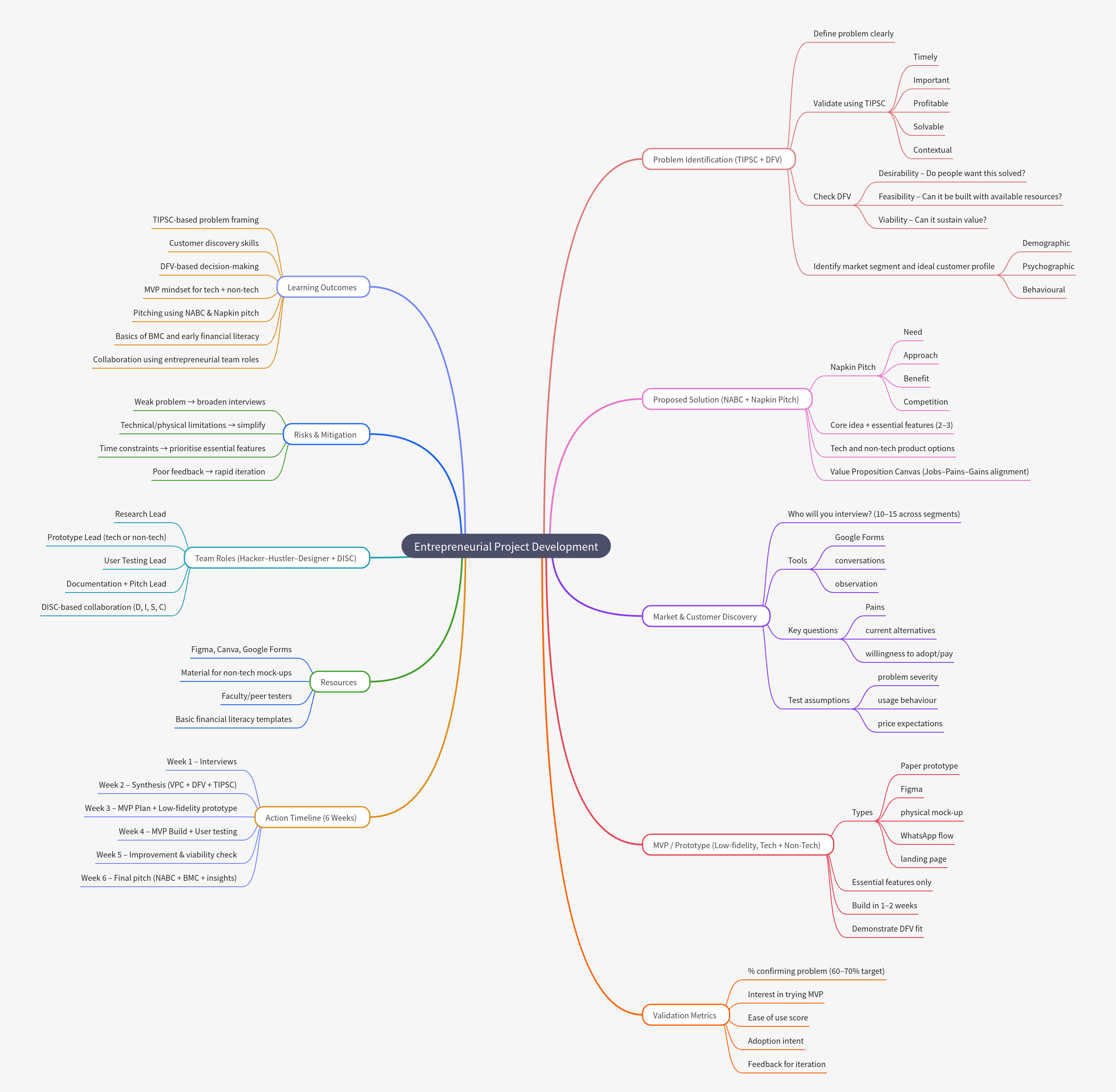 Entrepreneurial Project Development Guide