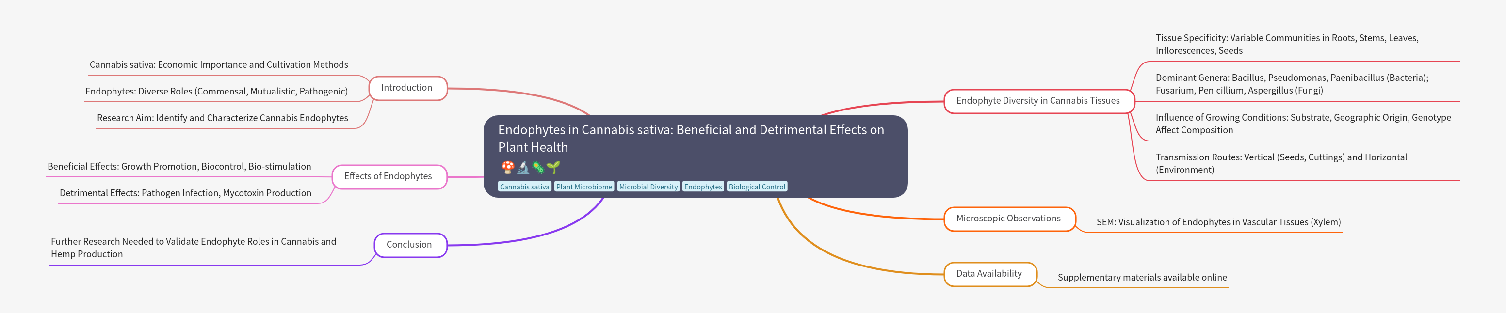 Endophytes in Cannabis Sativa: Effects on Plant Health