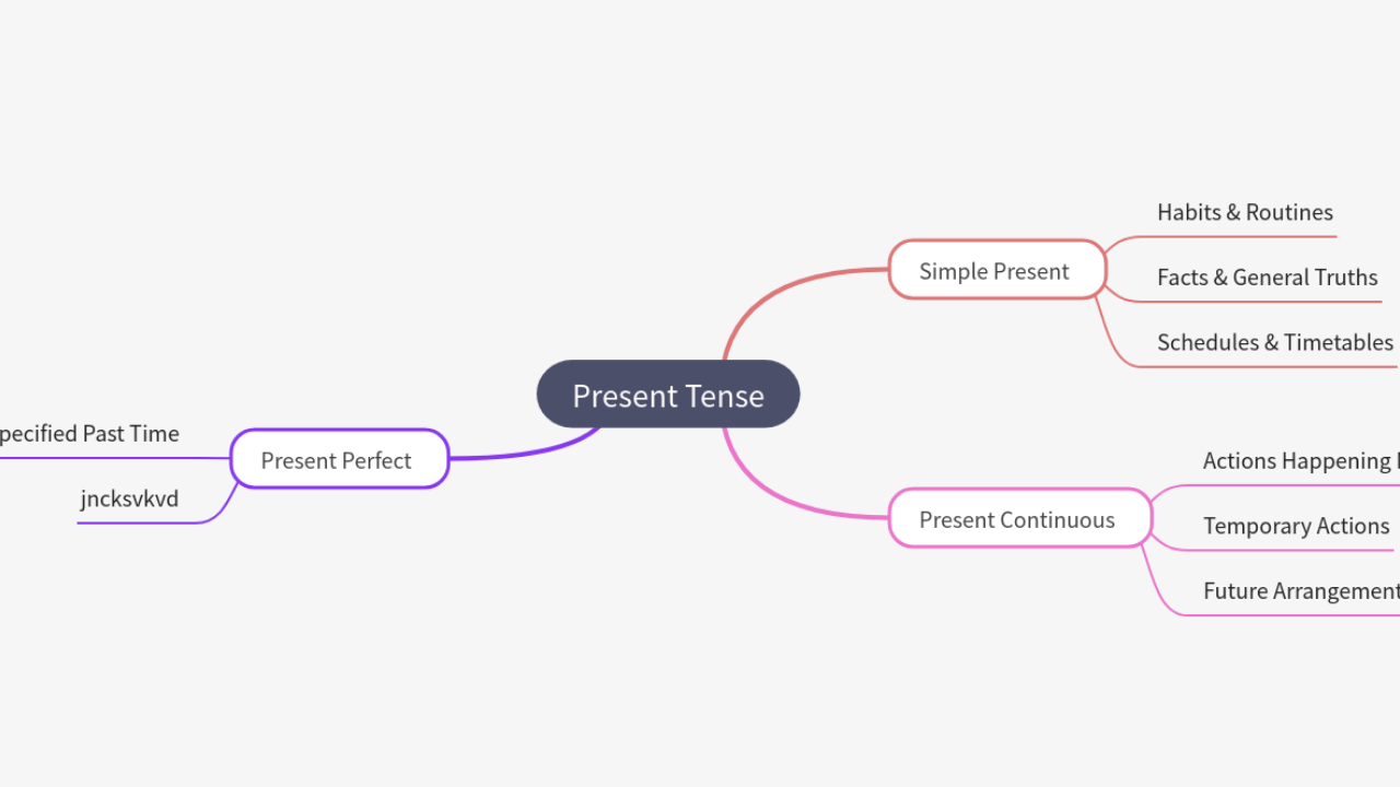 Mind Map:Present Tense ...