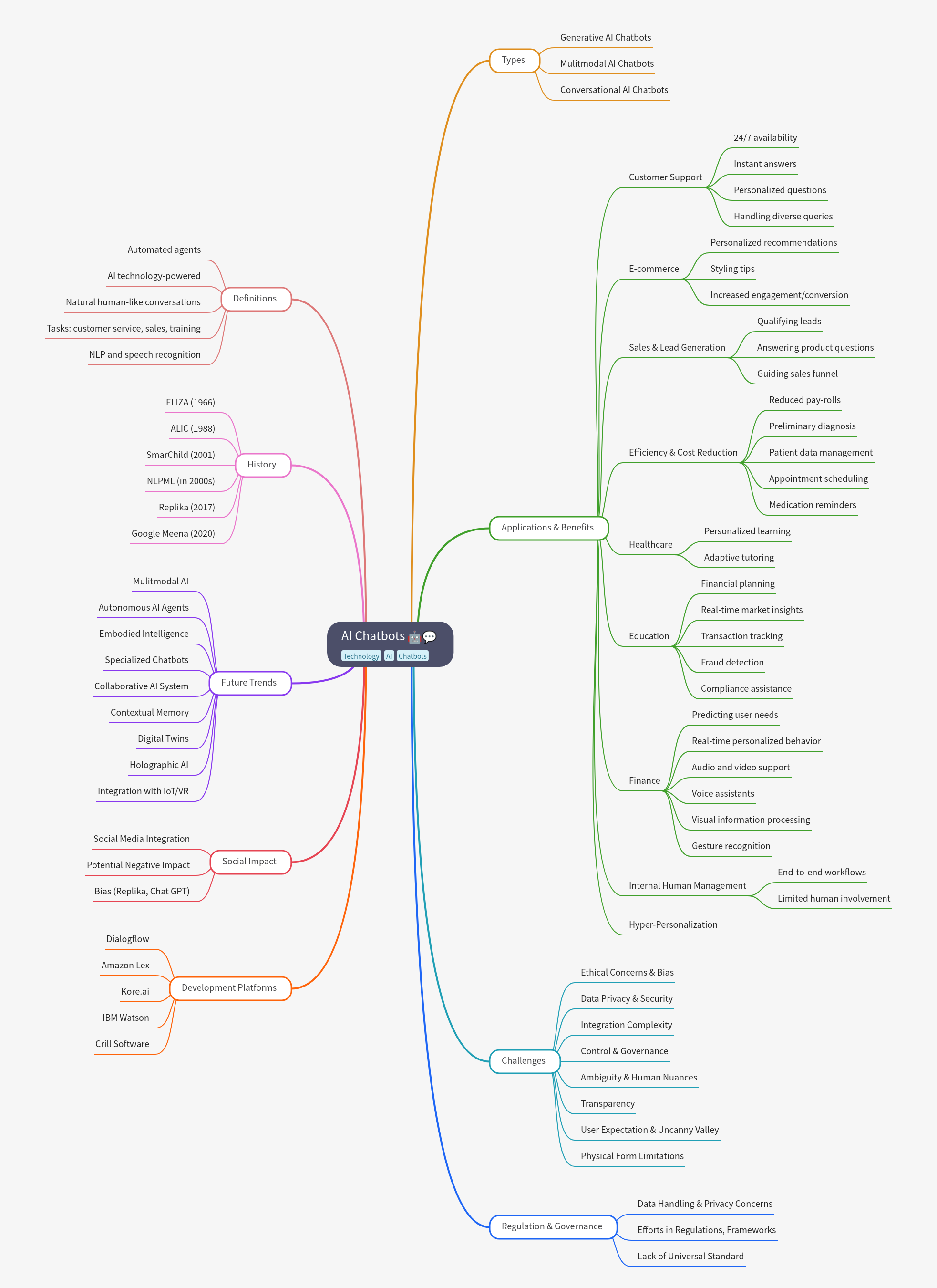 Comprehensive Guide to AI Chatbots