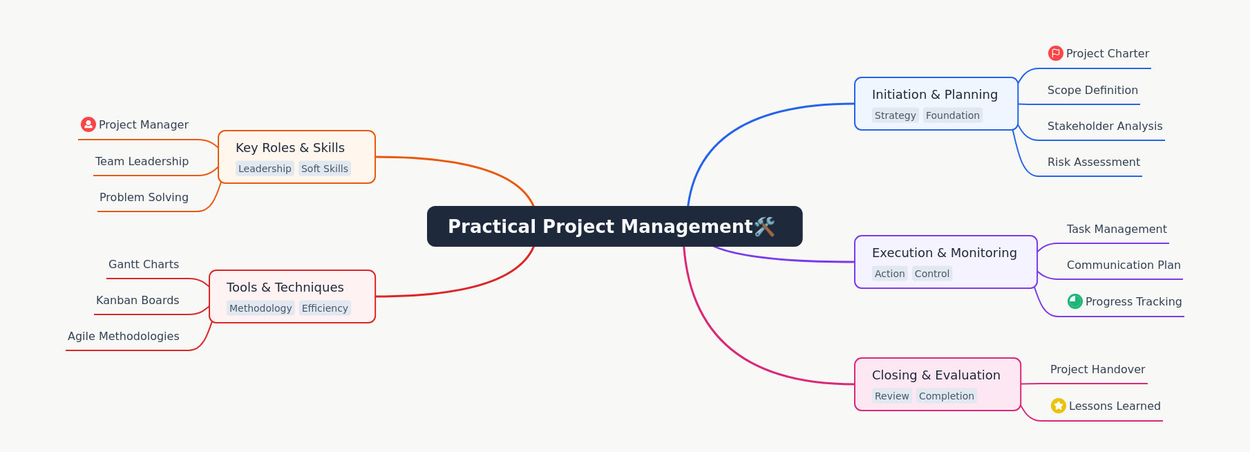 Practical Project Management Guide