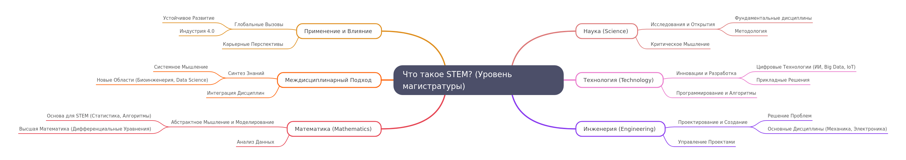 Understanding STEM at the Master's Level