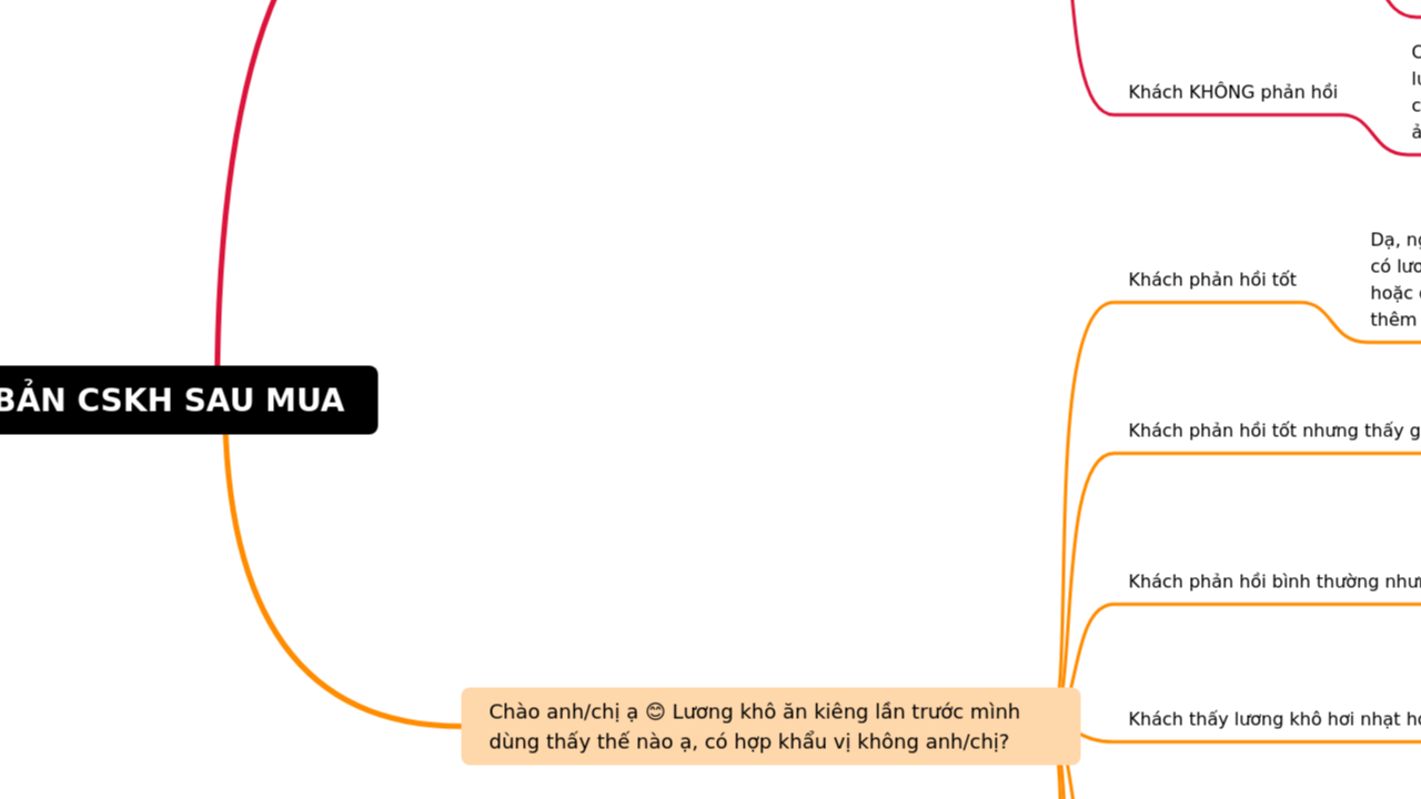 Mind Map:KỊCH BẢN CSKH SAU MUA ...
