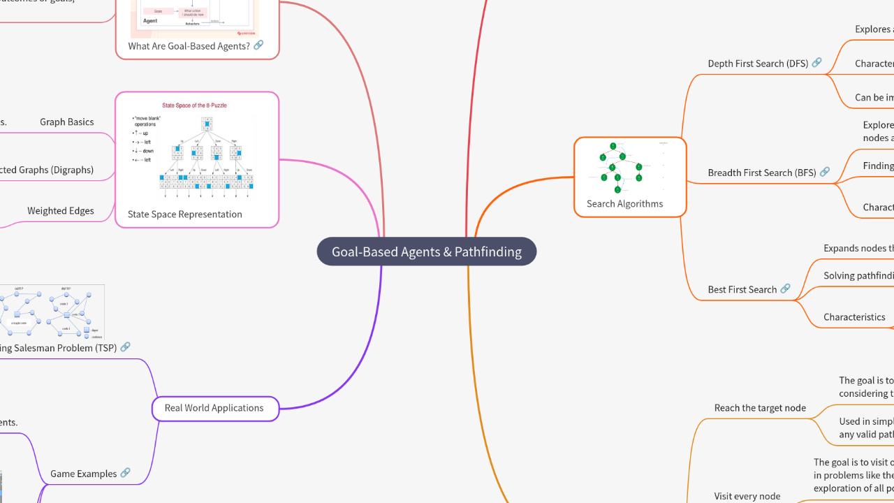 Mind Map:Goal-Based Agents & Pathfinding ...
