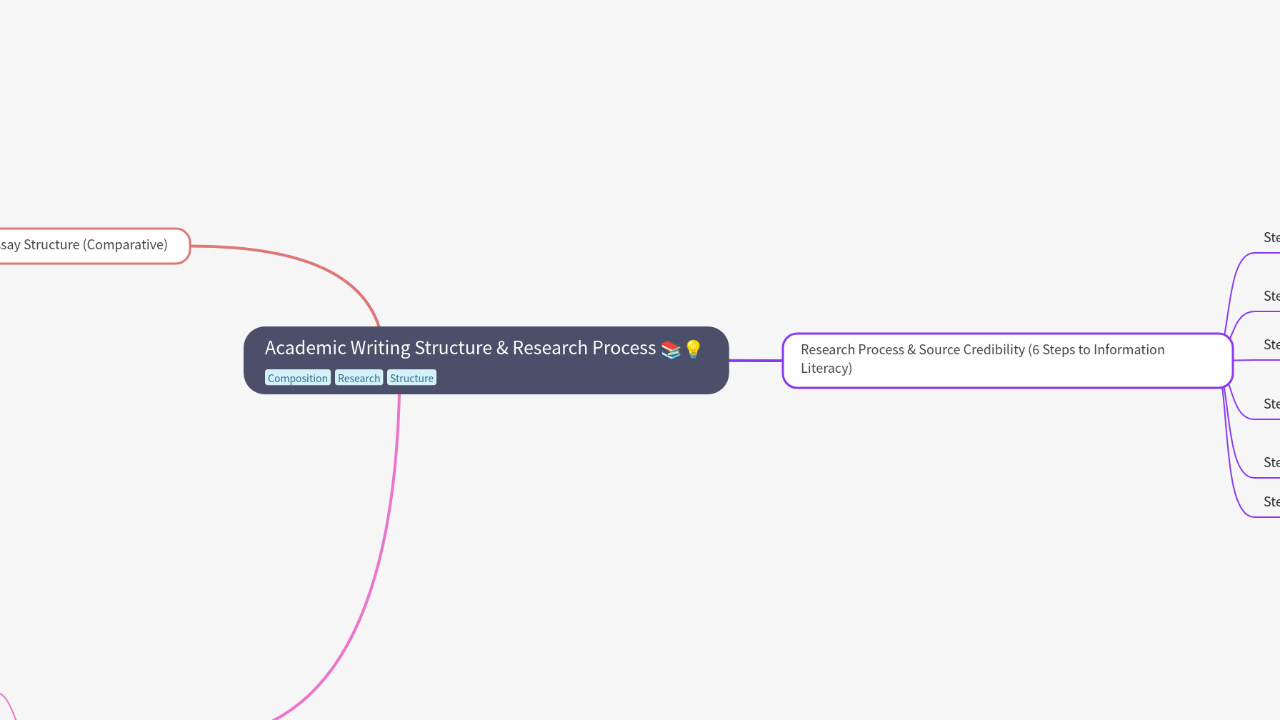 Mind Map:Academic Writing Structure & Research Process ...