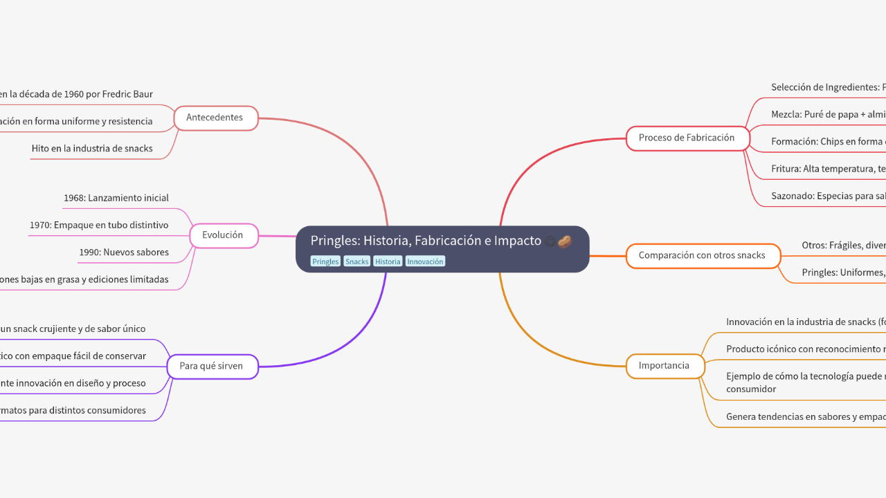 Mind Map:Pringles: Historia, Fabricación e Impacto ...