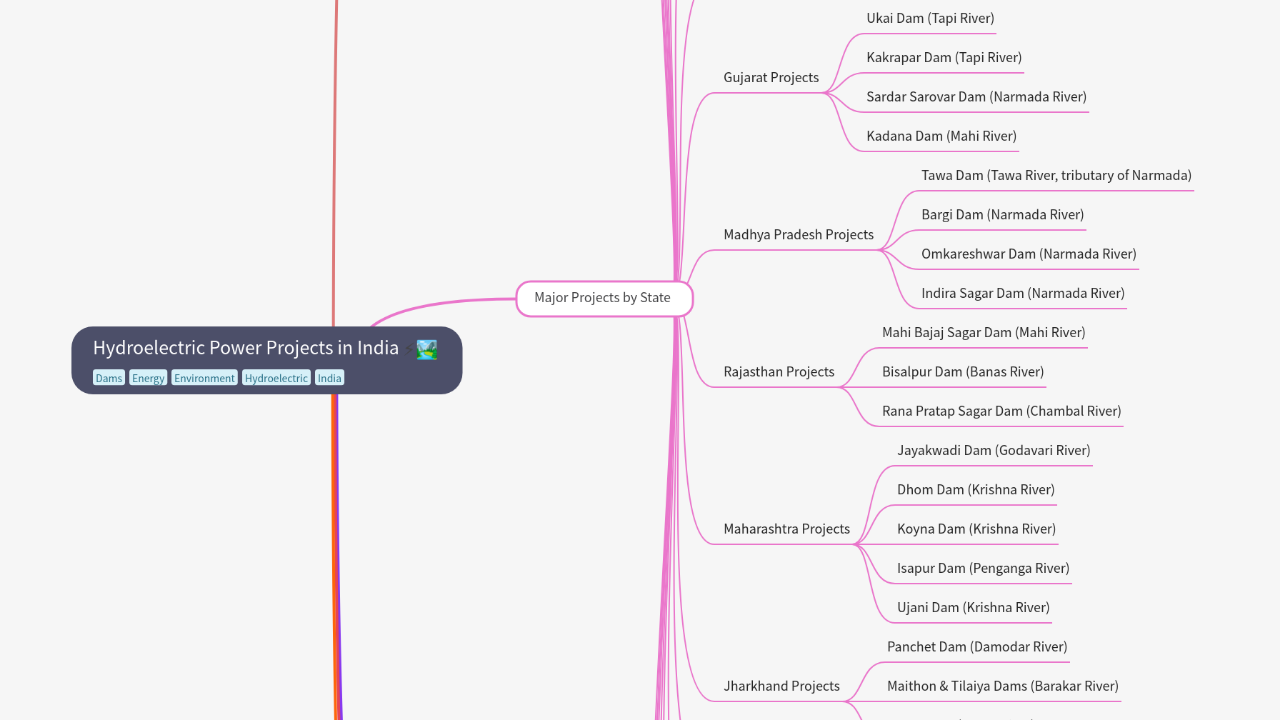 Mind Map:Hydroelectric Power Projects in India ...