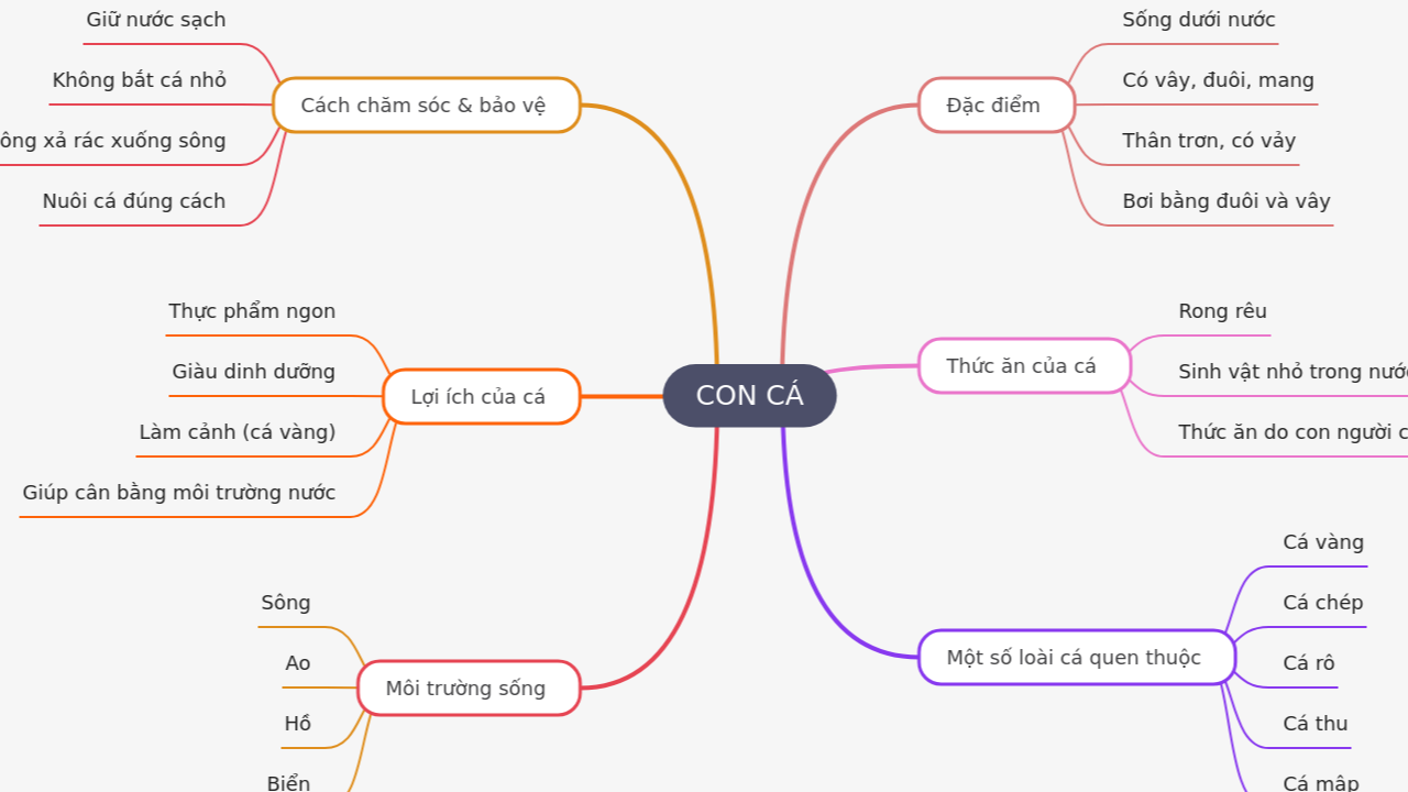 Mind Map:CON CÁ ...