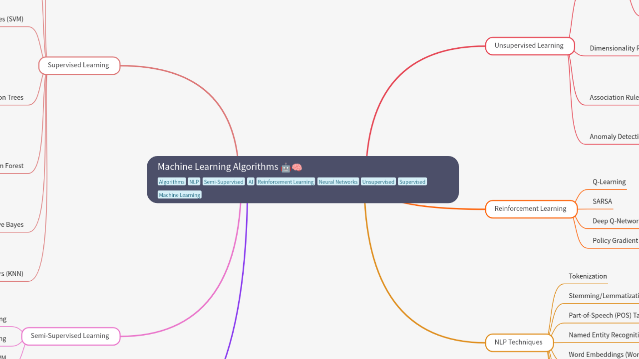 Mind Map:Machine Learning Algorithms ...