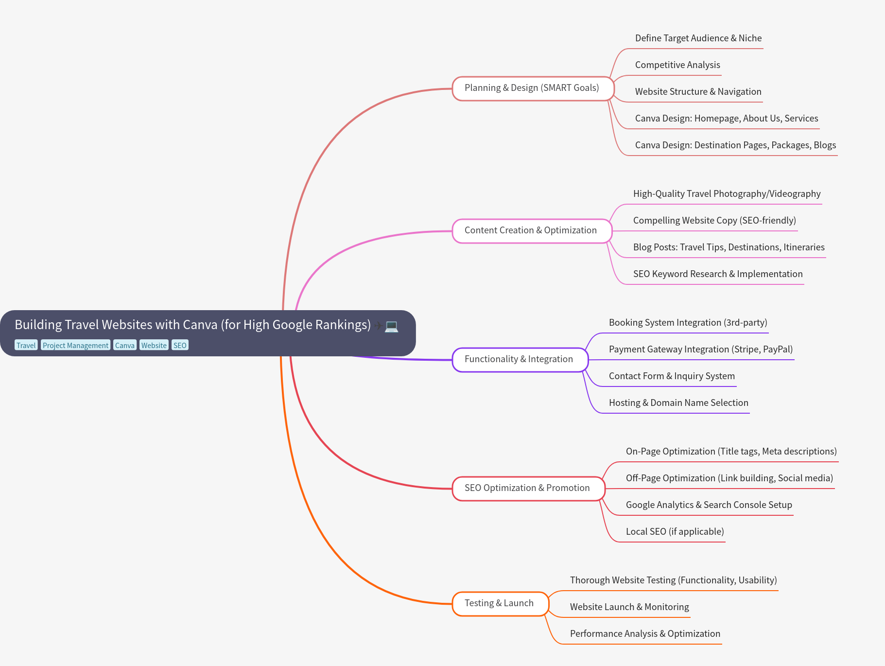 Building Travel Websites with Canva for High Google Rankings