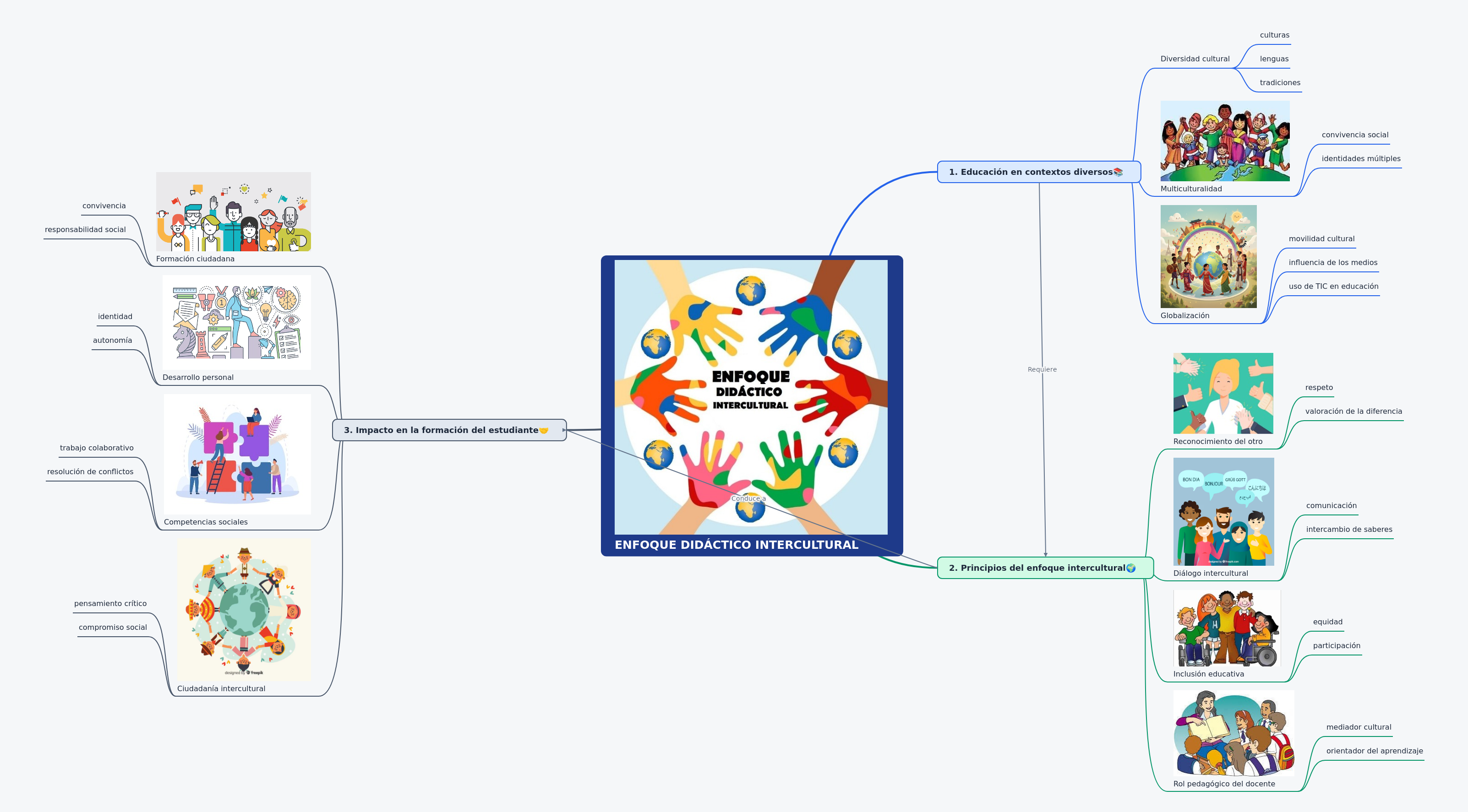 Enfoque Didáctico Intercultural