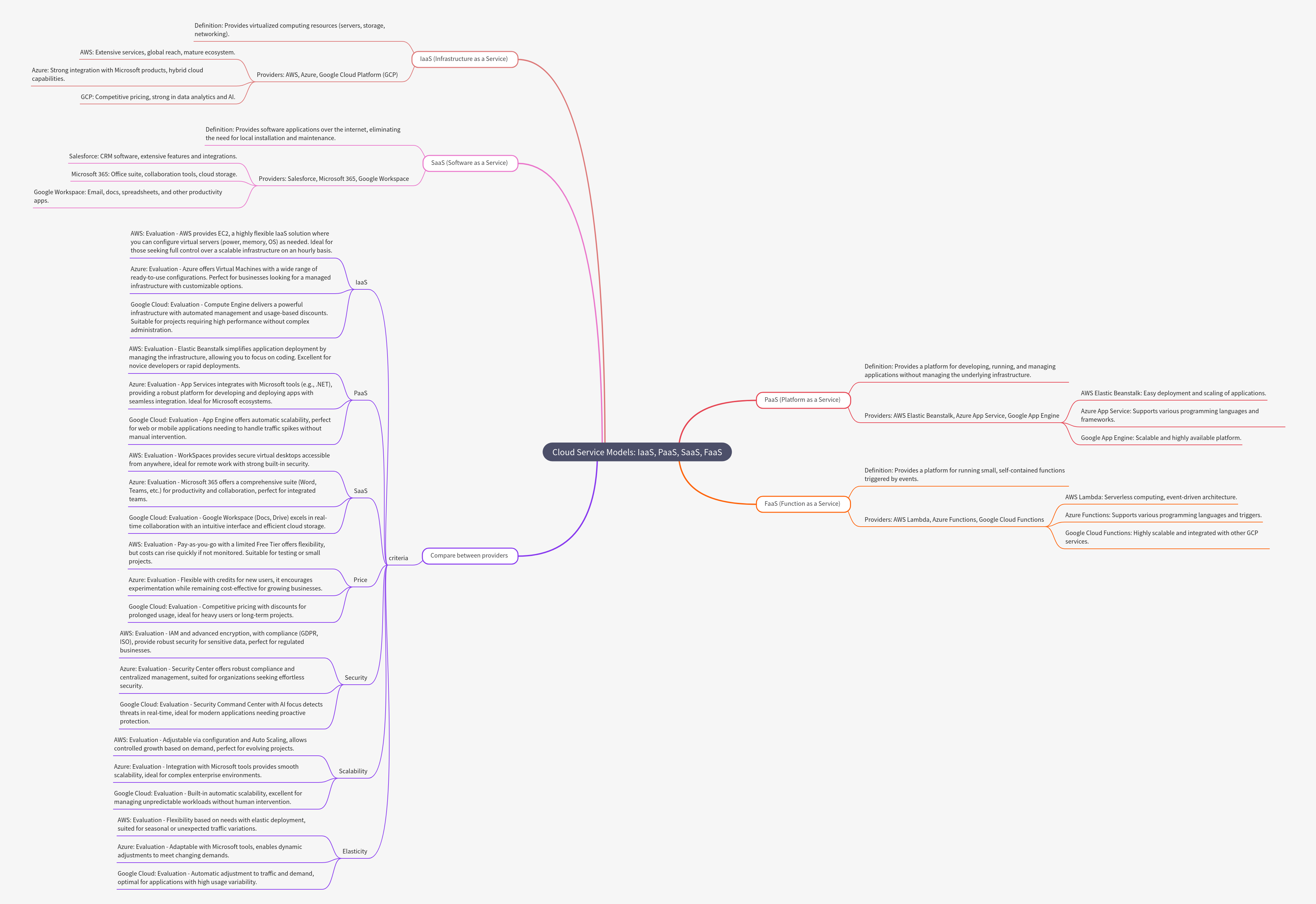 Cloud Service Models: IaaS, PaaS, SaaS, FaaS Explained