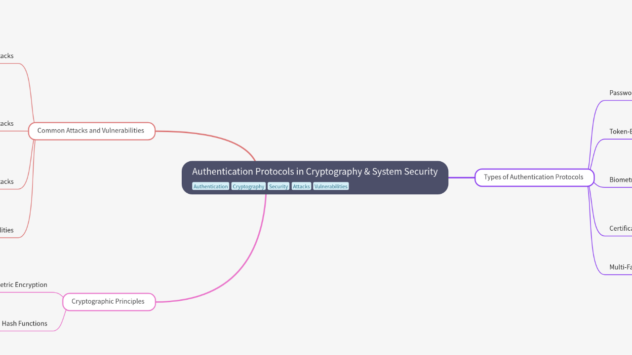 Mind Map:Authentication Protocols in Cryptography & System Security ...