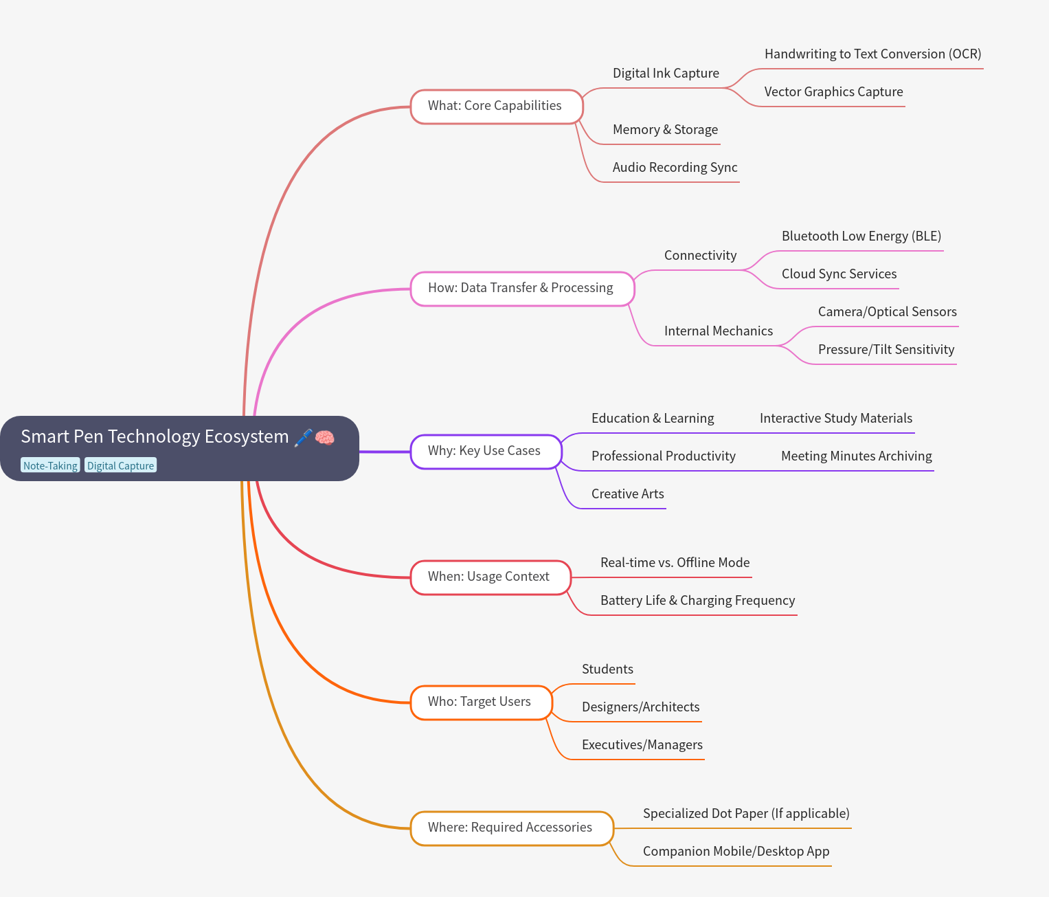 Smart Pen Technology Ecosystem: Capabilities and Uses
