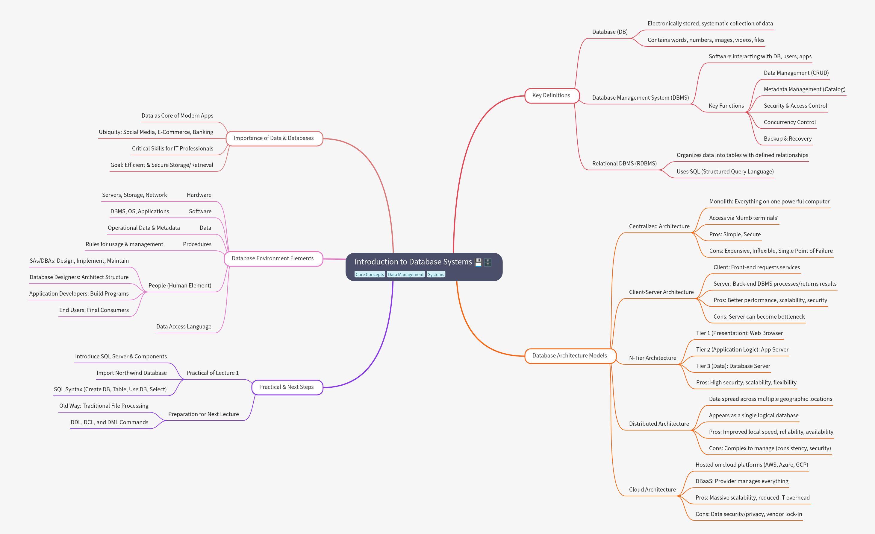 Introduction to Database Systems: Concepts and Architecture
