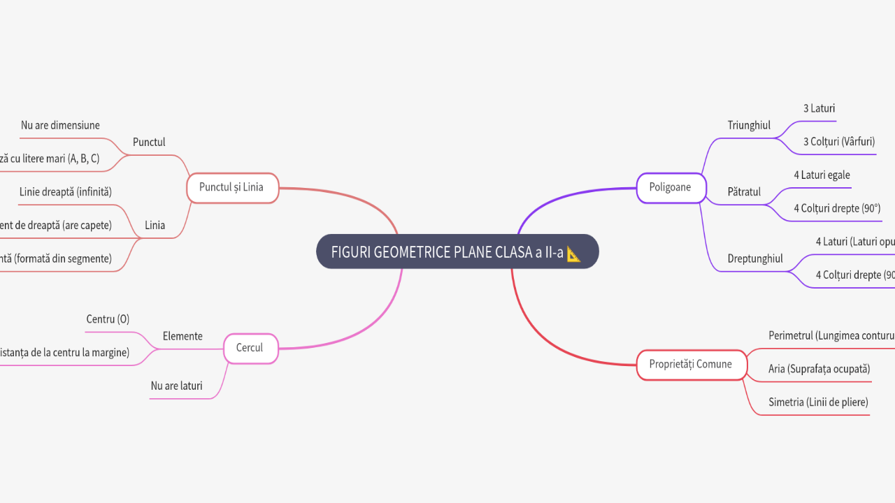 Mind Map:FIGURI GEOMETRICE PLANE CLASA a II-a ...