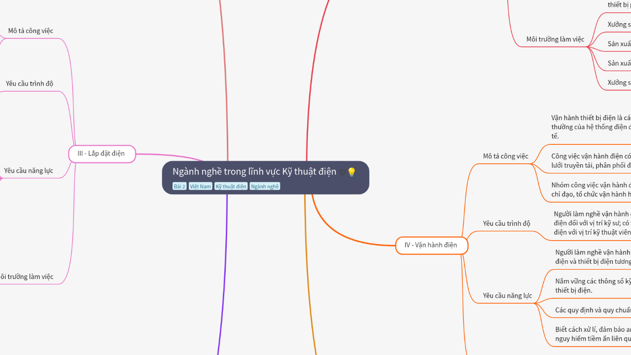 Mind Map:Ngành nghề trong lĩnh vực Kỹ thuật điện ...