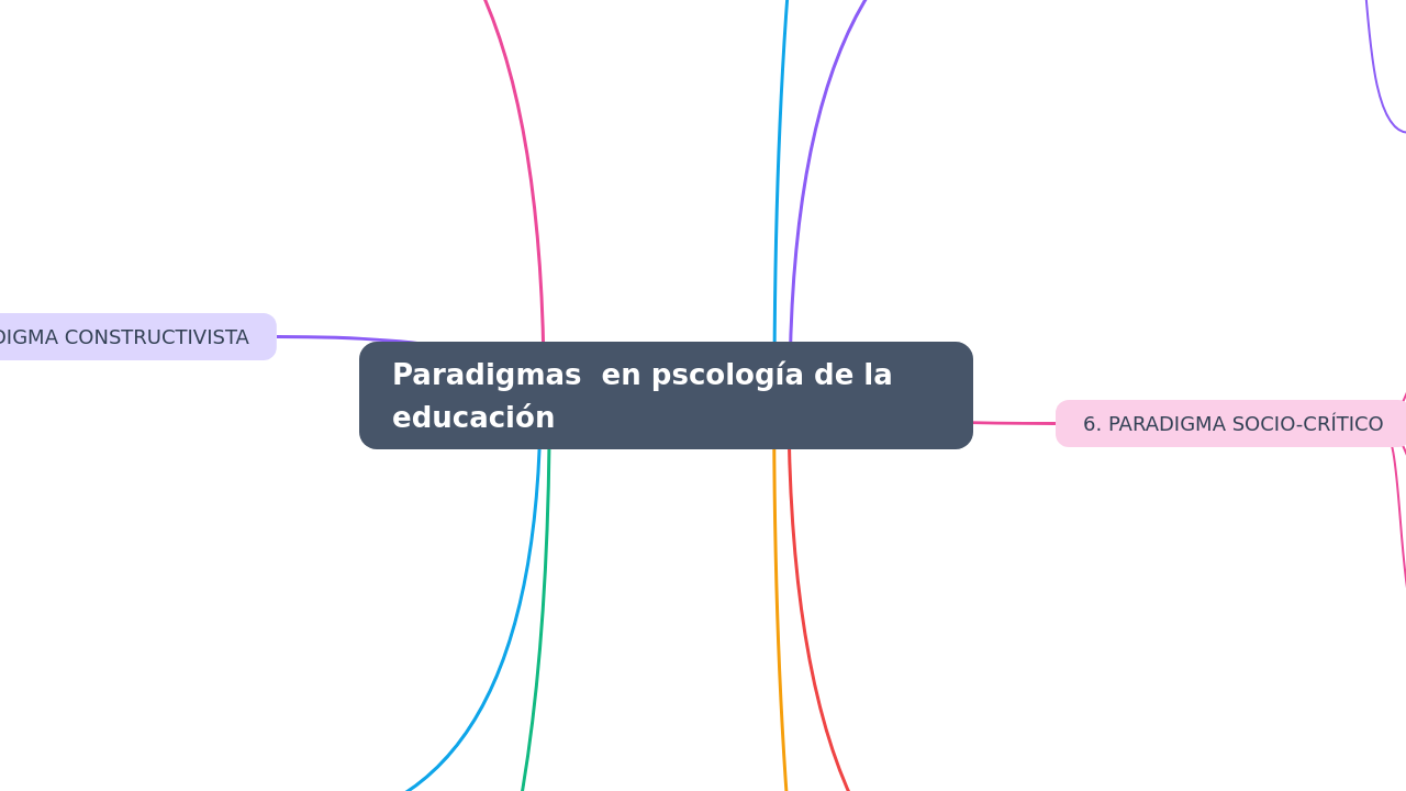 Mind Map:Paradigmas en pscología de la educación ...