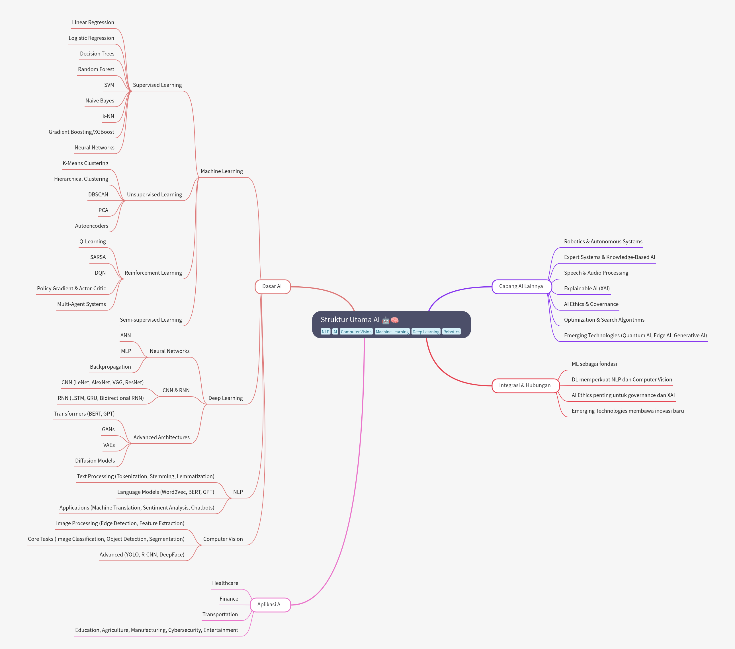 Core Structure of AI: Fundamentals, Branches, and Applications