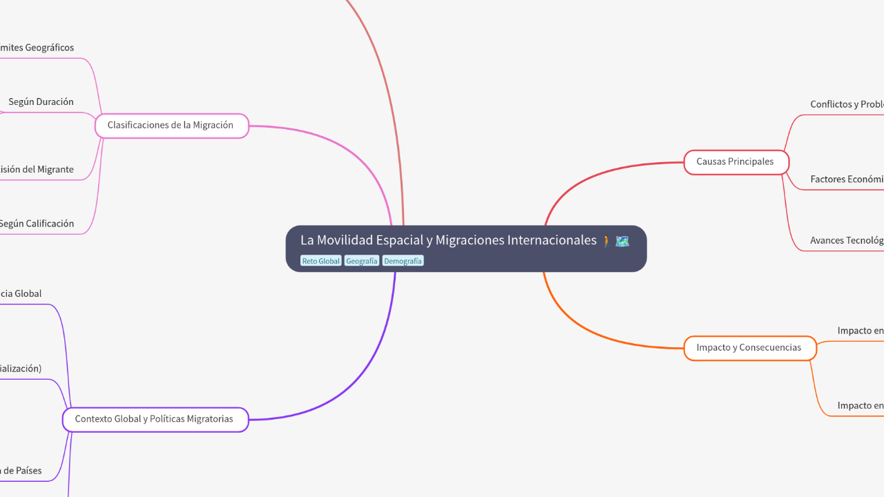Mind Map:La Movilidad Espacial y Migraciones Internacionales ...