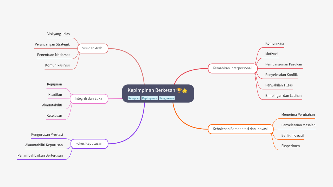 Mind Map:Kepimpinan Berkesan ...