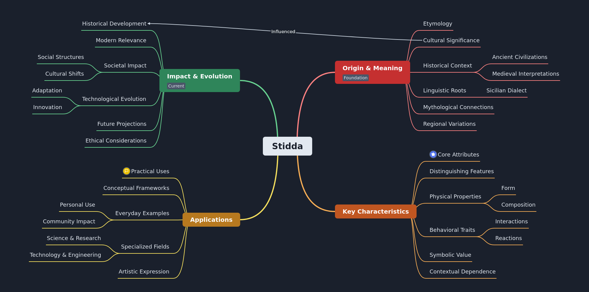 Stidda: Origin, Characteristics, Applications, and Impact