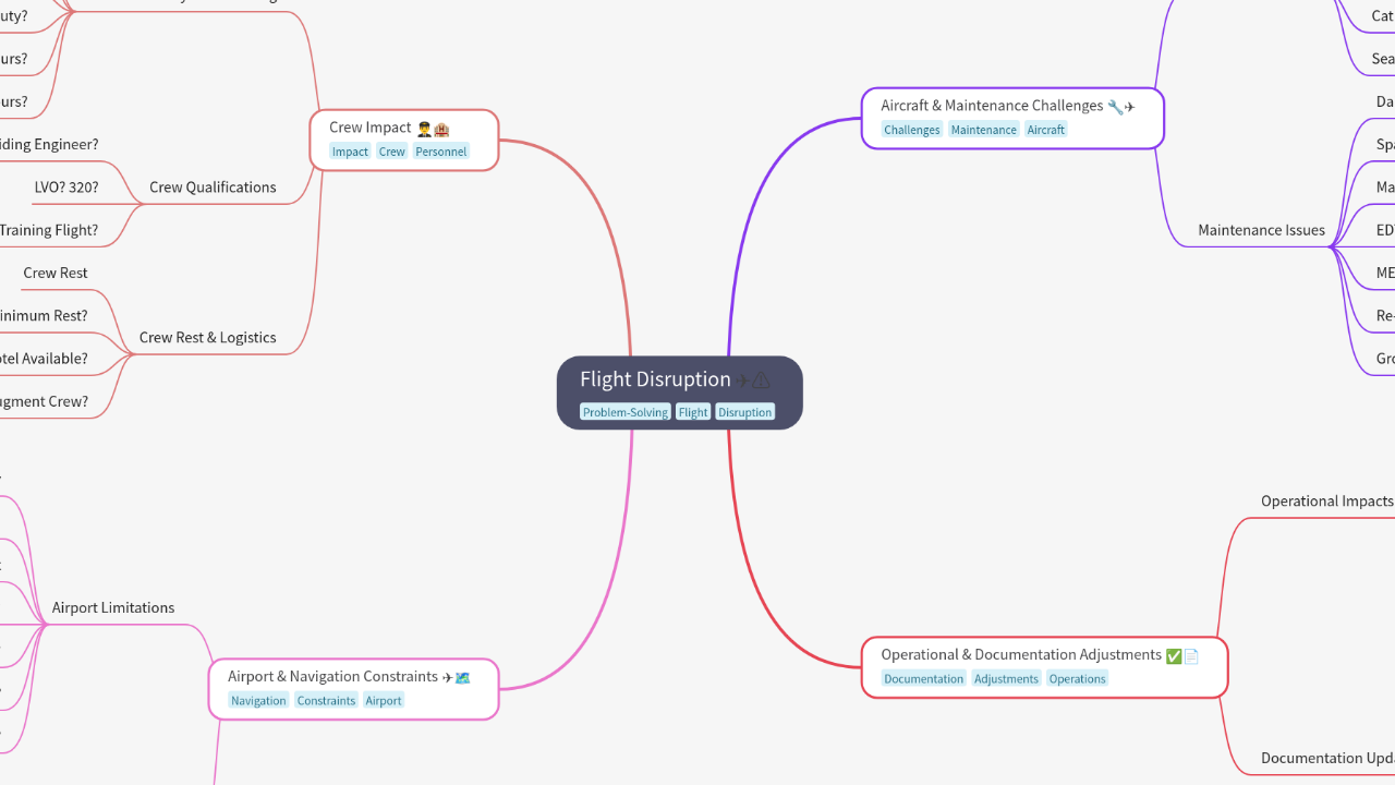 Mind Map:Flight Disruption ...