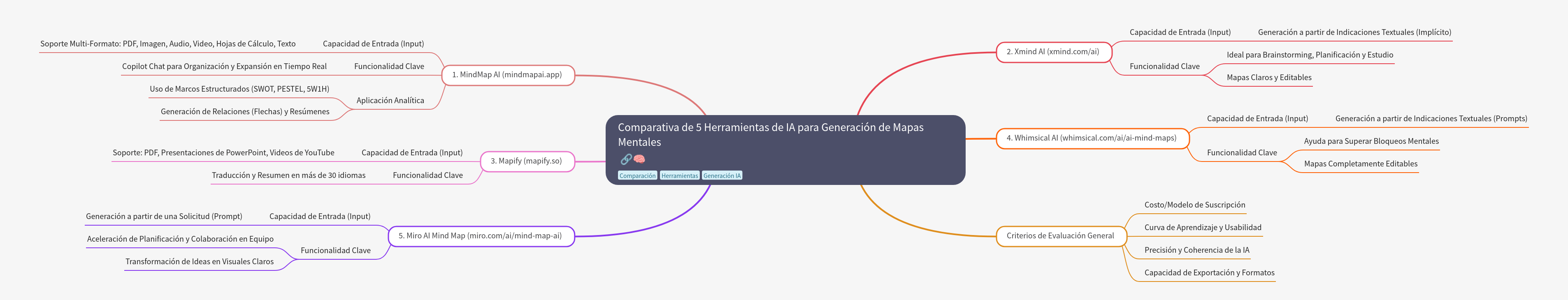 Comparison of 5 AI Tools for Mind Map Generation