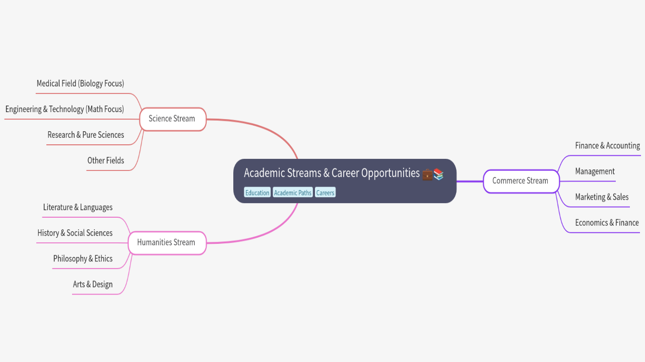 Mind Map:Academic Streams & Career Opportunities ...