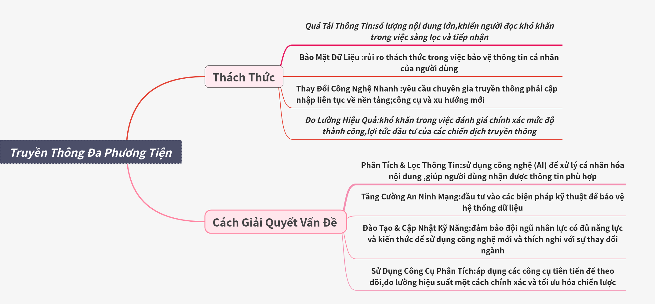Multimedia Communication: Challenges & Solutions