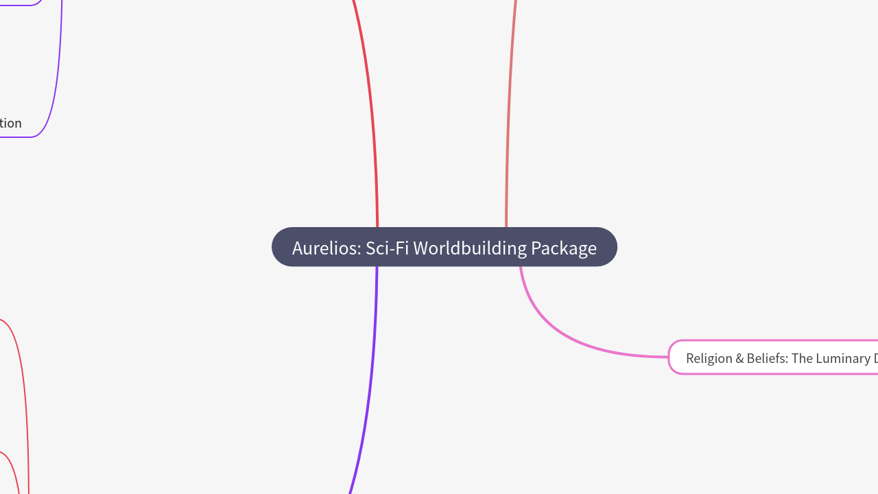 Mind Map:Aurelios: Sci-Fi Worldbuilding Package ...
