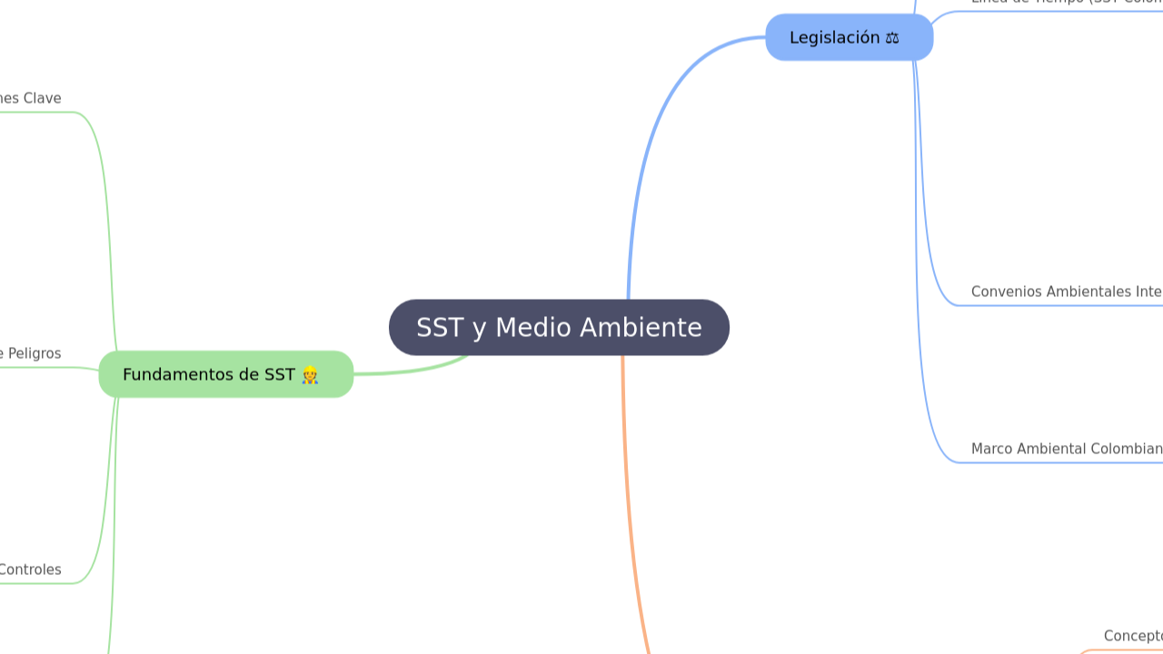 SST y Medio Ambiente