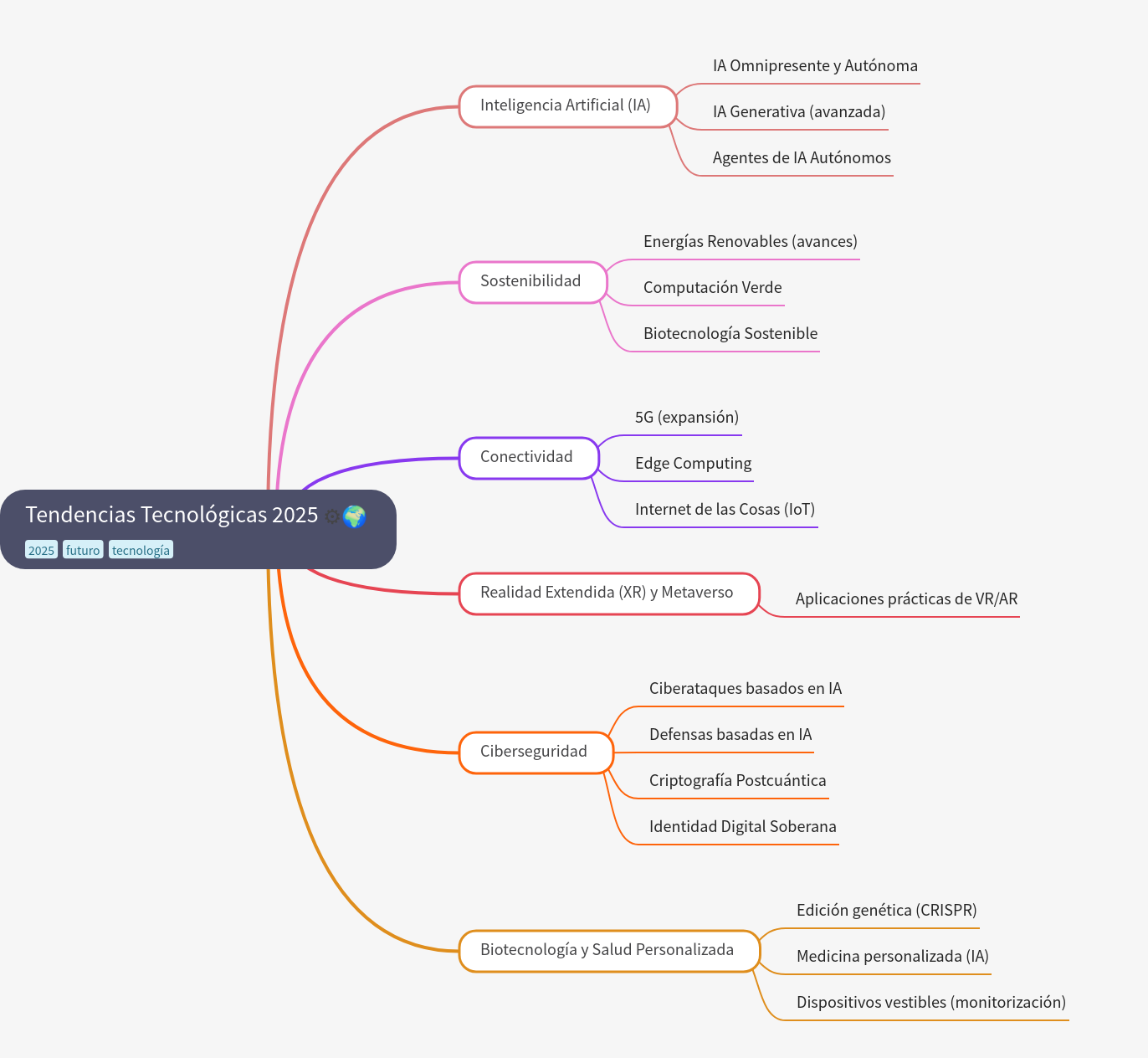Technological Trends 2025: A Comprehensive Guide