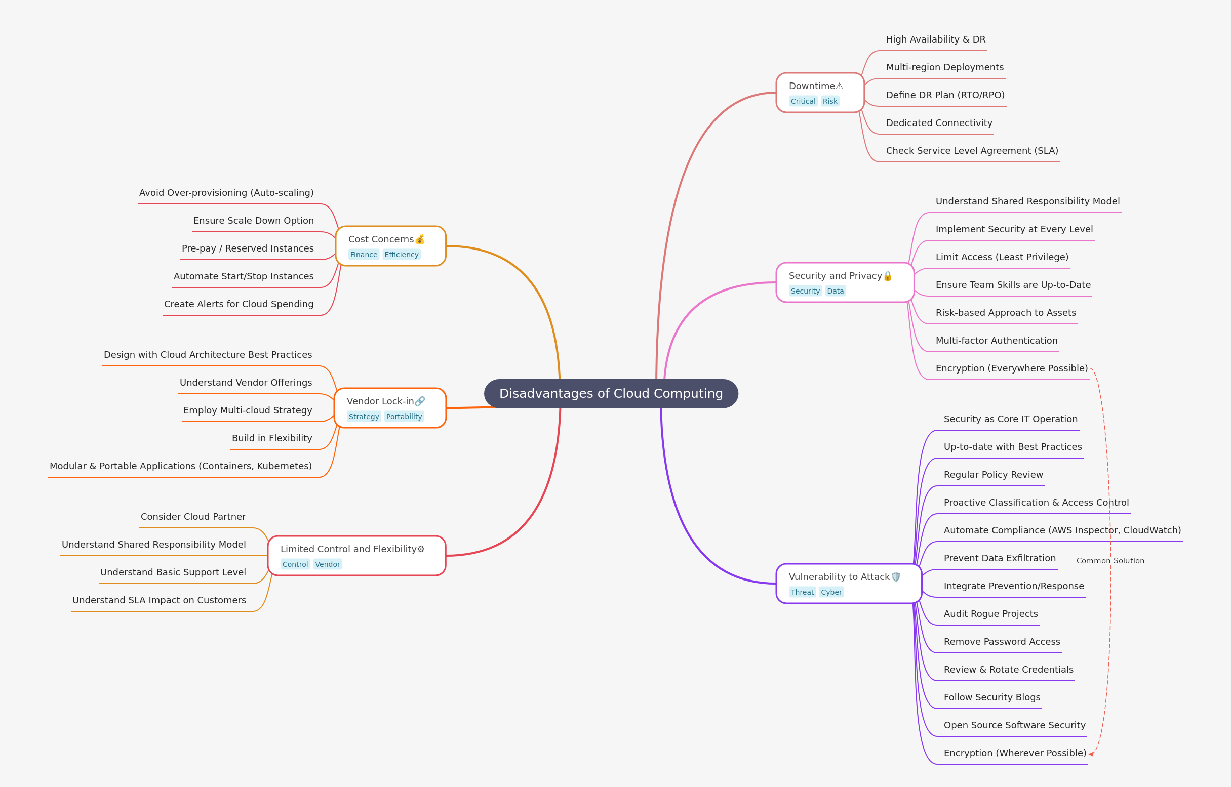 Disadvantages of Cloud Computing Explained