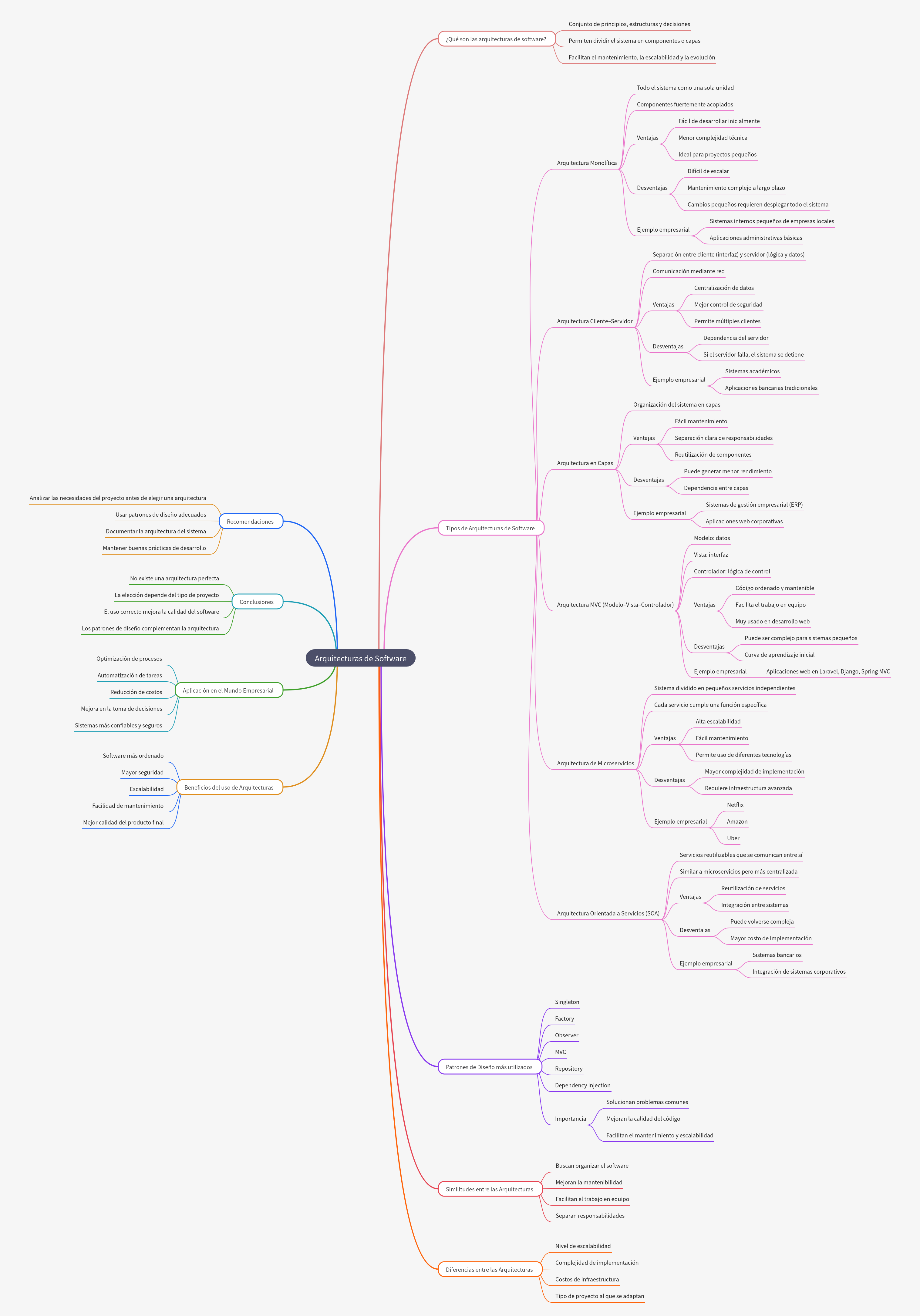 Understanding Software Architectures