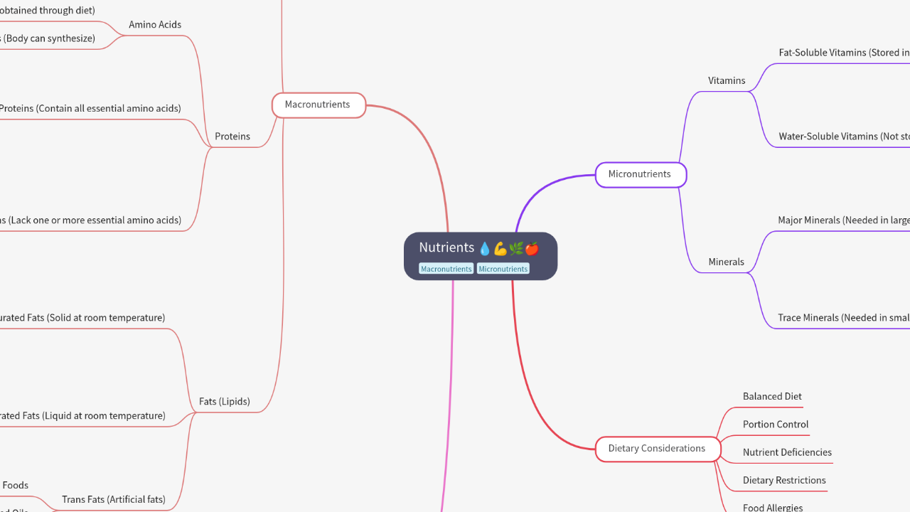 Mind Map:Nutrients ...