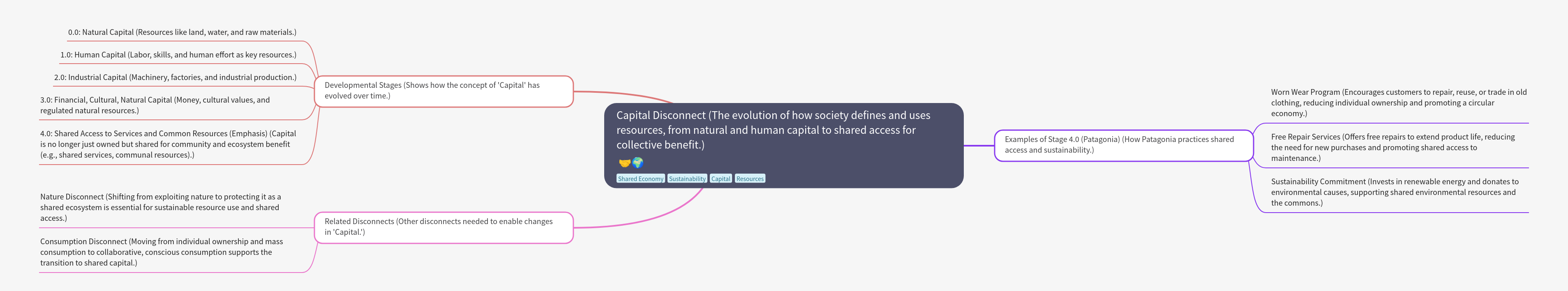 Capital Disconnect: Resource Evolution & Shared Access