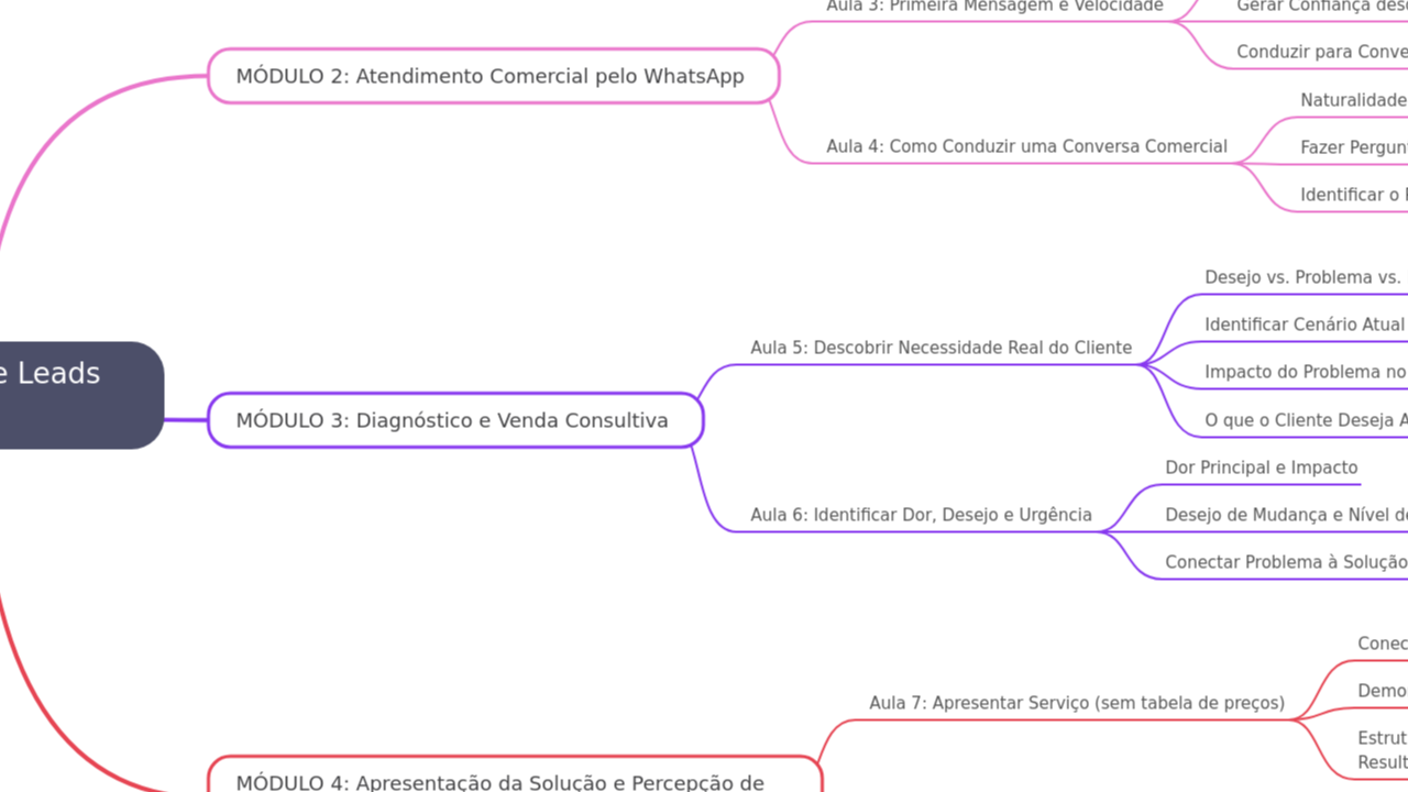 Mind Map:Treinamento: Atendimento de Leads via WhatsApp ...