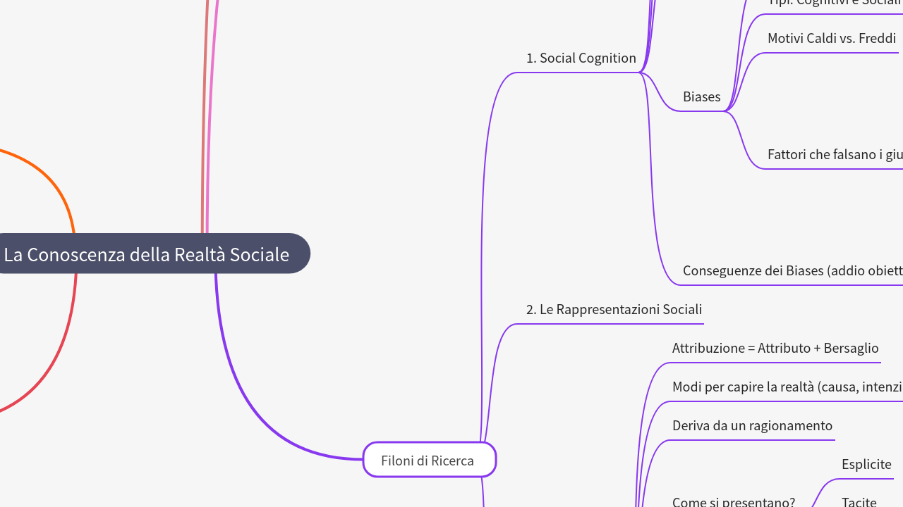 Mind Map:La Conoscenza della Realtà Sociale ...